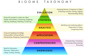 Bloom's Taxonomy of Questions (https://juliaec.files.wordpress.com/2011/04/blooms_taxonomy.jpg)